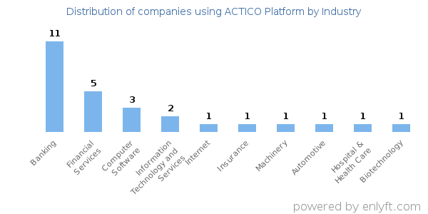 Companies using ACTICO Platform - Distribution by industry