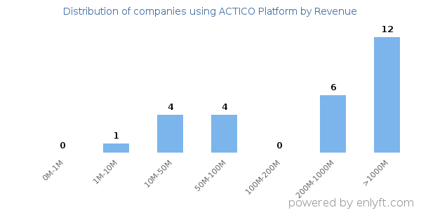 ACTICO Platform clients - distribution by company revenue