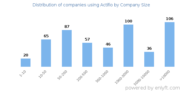 Companies using Actifio, by size (number of employees)