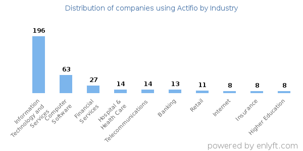 Companies using Actifio - Distribution by industry