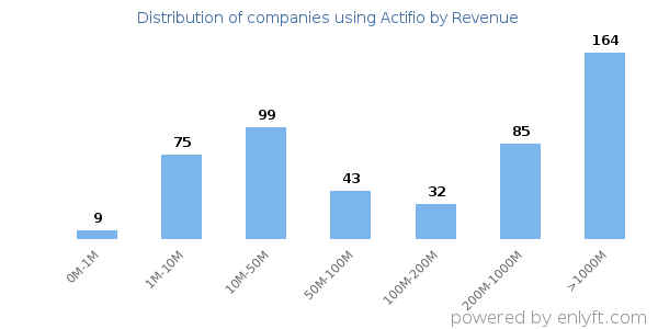 Actifio clients - distribution by company revenue