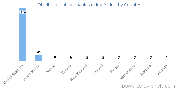 Actinic customers by country