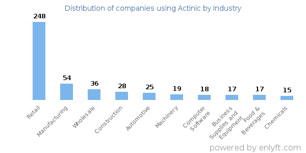 Companies using Actinic - Distribution by industry