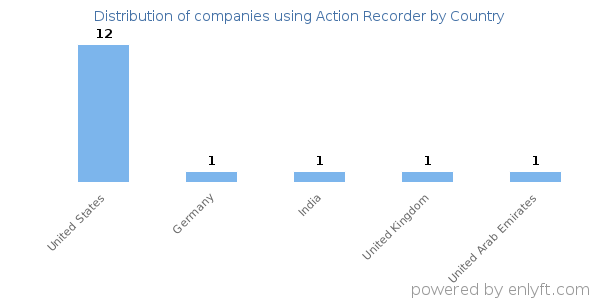 Action Recorder customers by country