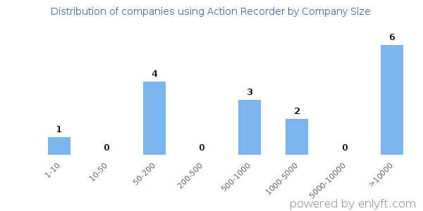 Companies using Action Recorder, by size (number of employees)