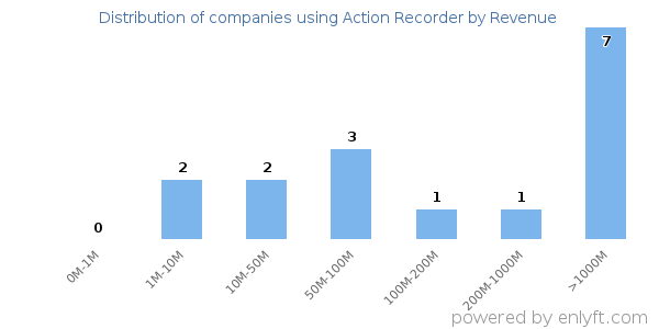 Action Recorder clients - distribution by company revenue
