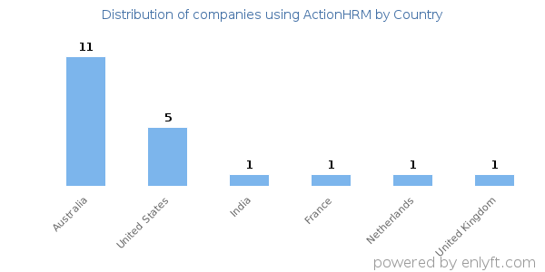 ActionHRM customers by country