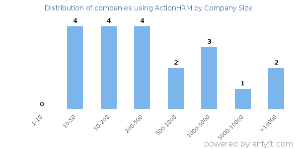 Companies using ActionHRM, by size (number of employees)