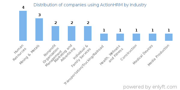 Companies using ActionHRM - Distribution by industry
