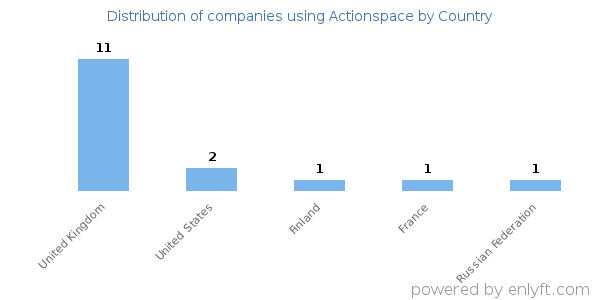 Actionspace customers by country