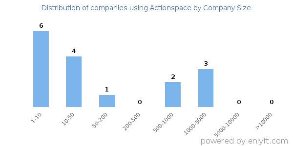 Companies using Actionspace, by size (number of employees)