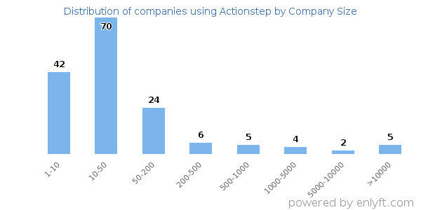 Companies using Actionstep, by size (number of employees)