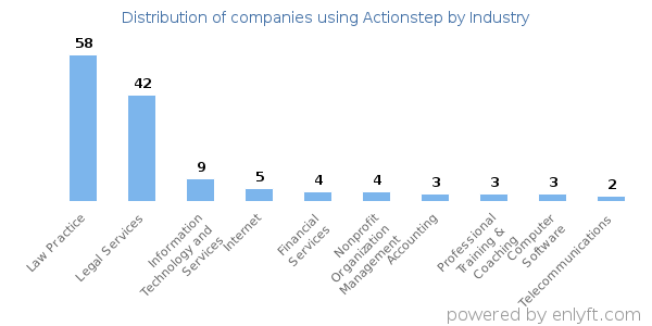 Companies using Actionstep - Distribution by industry