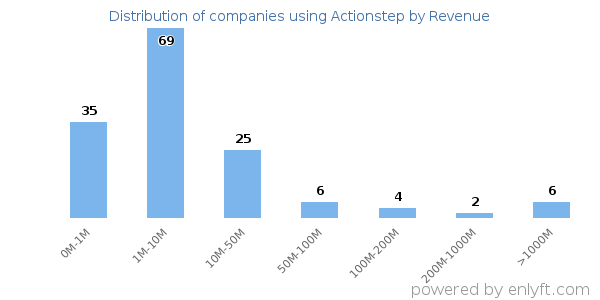 Actionstep clients - distribution by company revenue