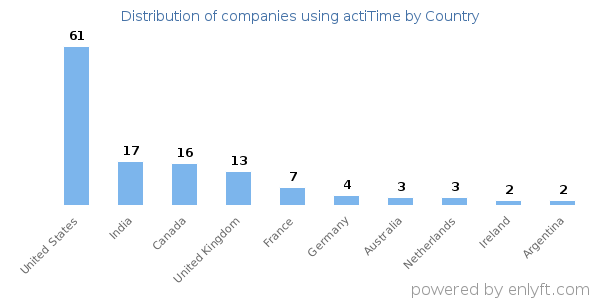 actiTime customers by country