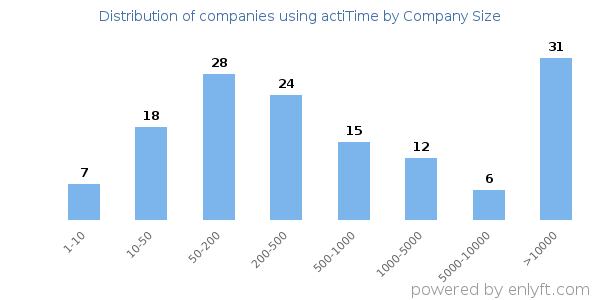 Companies using actiTime, by size (number of employees)