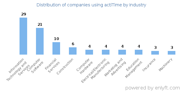 Companies using actiTime - Distribution by industry