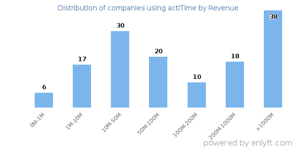 actiTime clients - distribution by company revenue