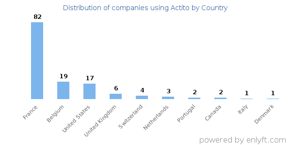 Actito customers by country