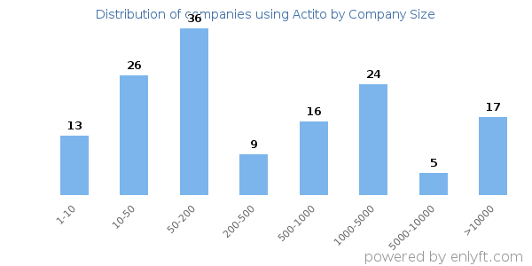 Companies using Actito, by size (number of employees)