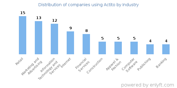 Companies using Actito - Distribution by industry