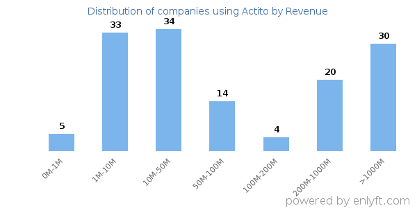 Actito clients - distribution by company revenue