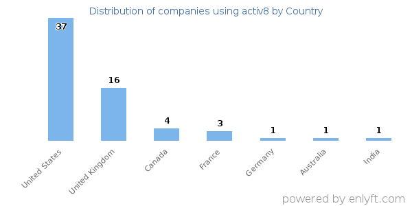 activ8 customers by country