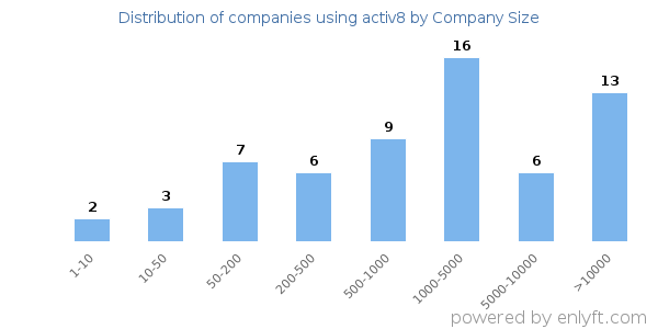 Companies using activ8, by size (number of employees)