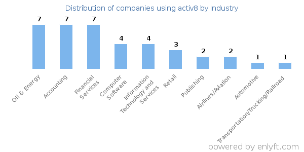 Companies using activ8 - Distribution by industry