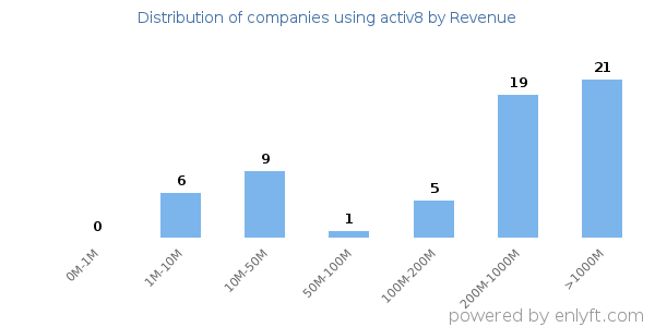 activ8 clients - distribution by company revenue