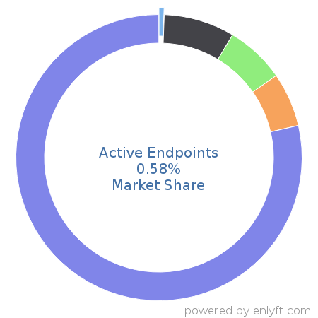 Active Endpoints market share in Business Process Management is about 0.58%