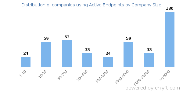 Companies using Active Endpoints, by size (number of employees)