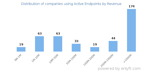 Active Endpoints clients - distribution by company revenue