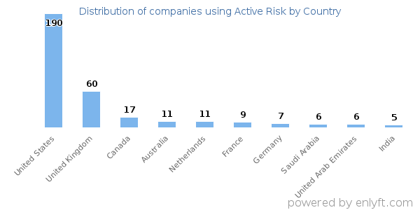 Active Risk customers by country
