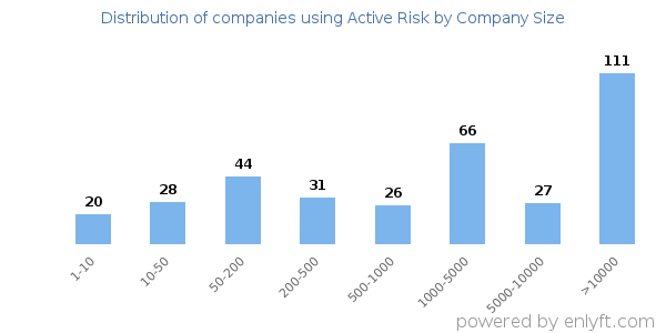 Companies using Active Risk, by size (number of employees)