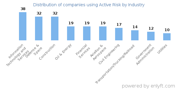 Companies using Active Risk - Distribution by industry