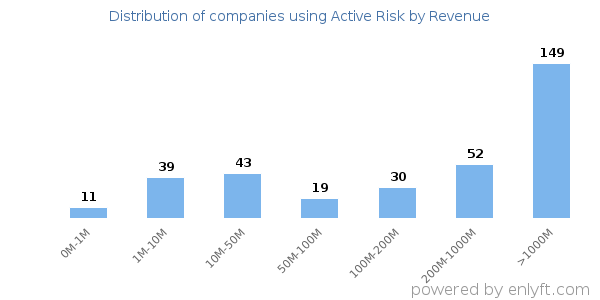 Active Risk clients - distribution by company revenue