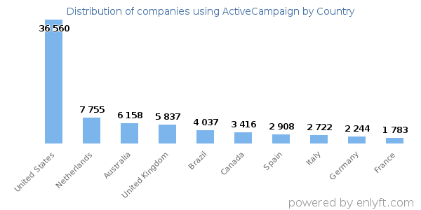 ActiveCampaign customers by country