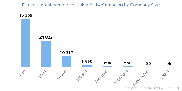 Companies using ActiveCampaign, by size (number of employees)