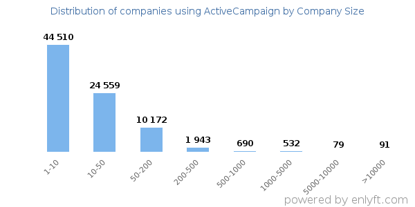 Companies using ActiveCampaign, by size (number of employees)