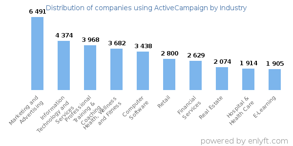 Companies using ActiveCampaign - Distribution by industry