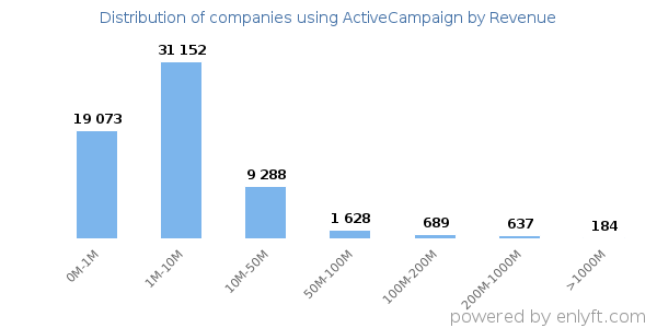 ActiveCampaign clients - distribution by company revenue