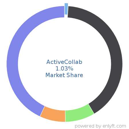 ActiveCollab market share in Professional Services Automation is about 1.03%