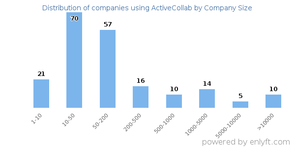 Companies using ActiveCollab, by size (number of employees)