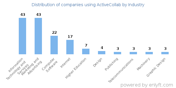 Companies using ActiveCollab - Distribution by industry