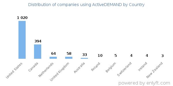 ActiveDEMAND customers by country