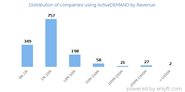 ActiveDEMAND clients - distribution by company revenue