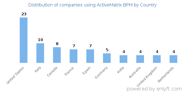 ActiveMatrix BPM customers by country