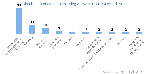 Companies using ActiveMatrix BPM - Distribution by industry
