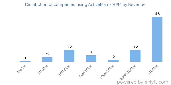 ActiveMatrix BPM clients - distribution by company revenue